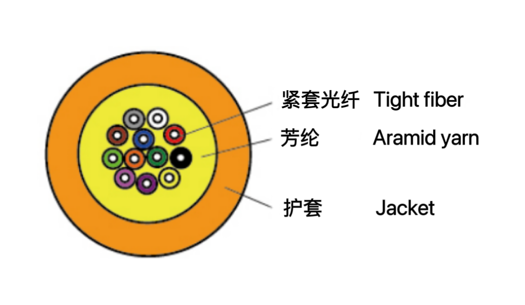 多用途布線(xiàn)光纜（GJIFJV / H)